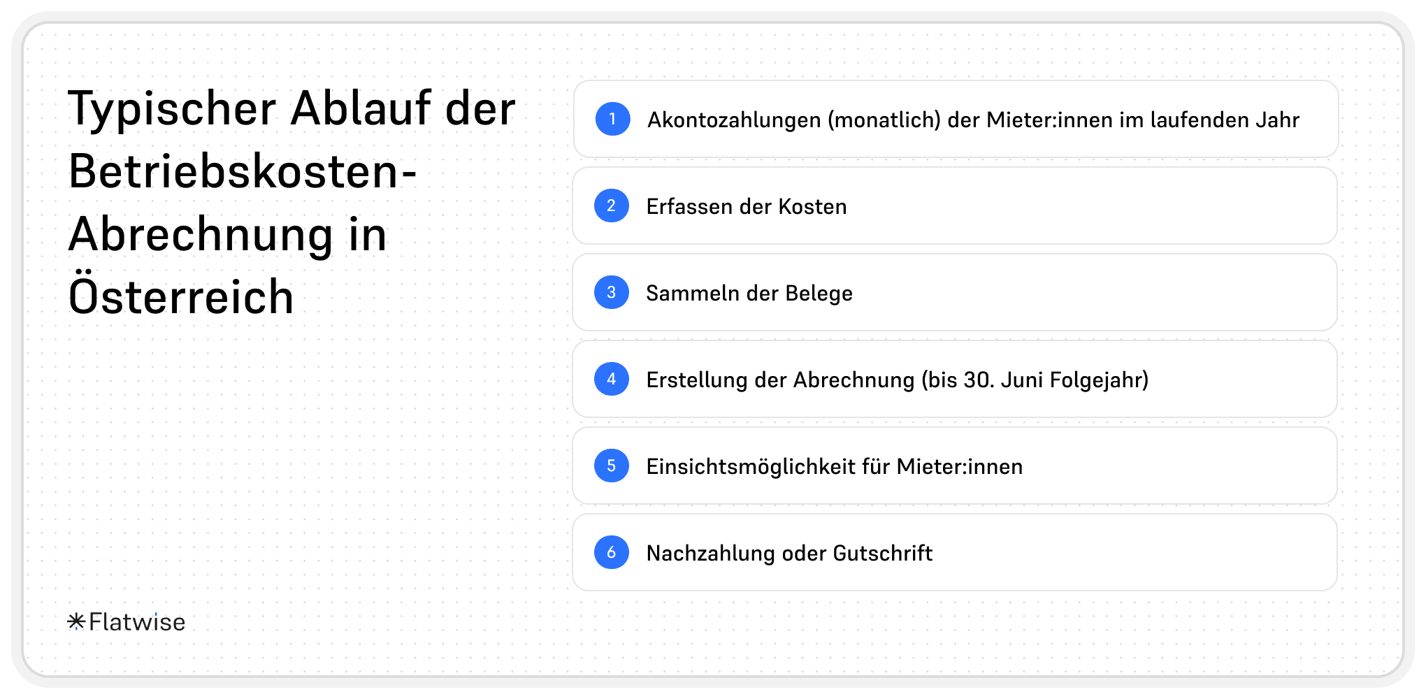 Die Infografik zeigt den typischen Ablauf der Betriebskostenabrechnung in Österreich.