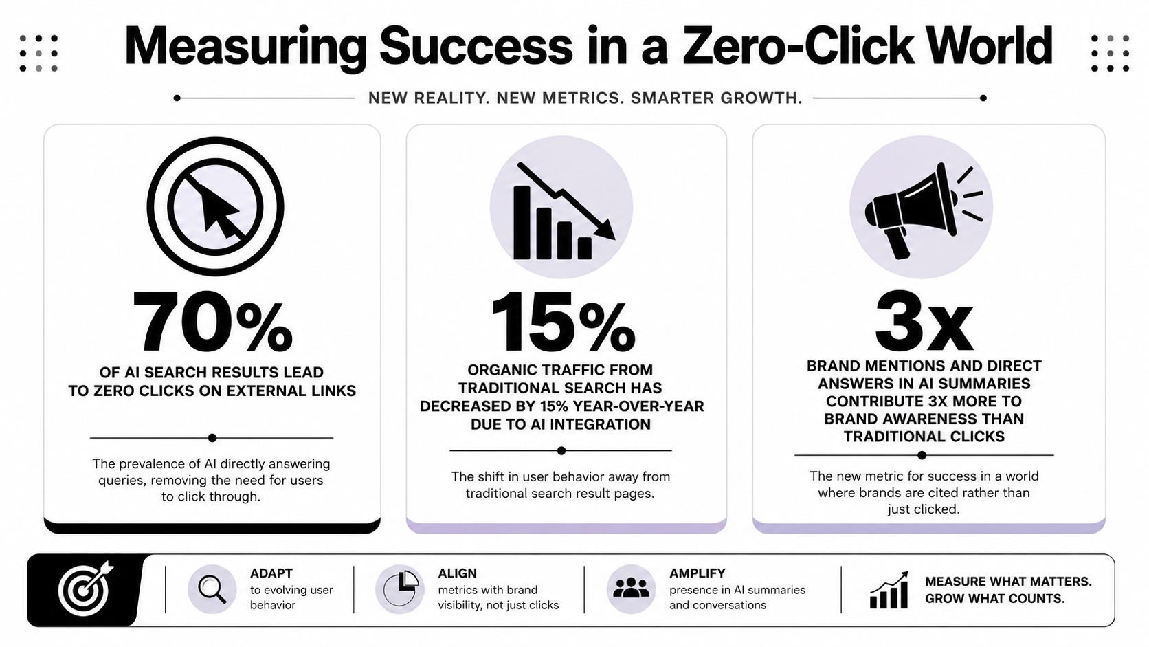 An infographic titled Measuring Success in a Zero-Click World explaining how AI search impacts digital marketing metrics.