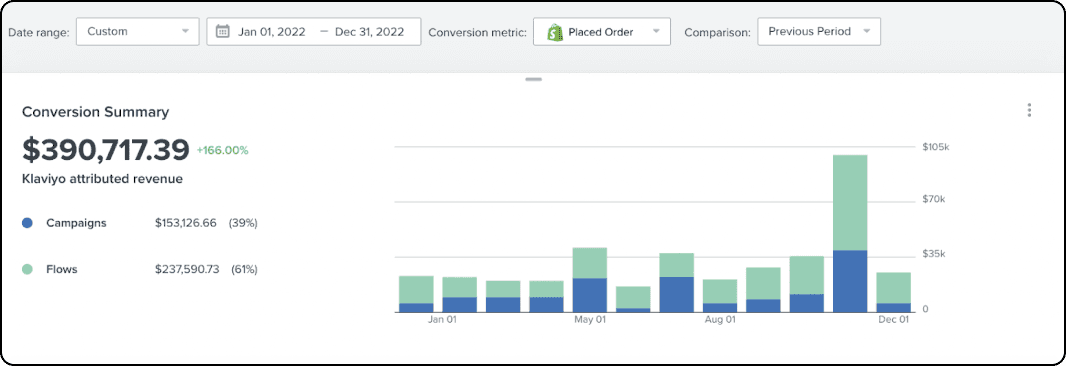 Klaviyo conversion summary published by Ecom Mails