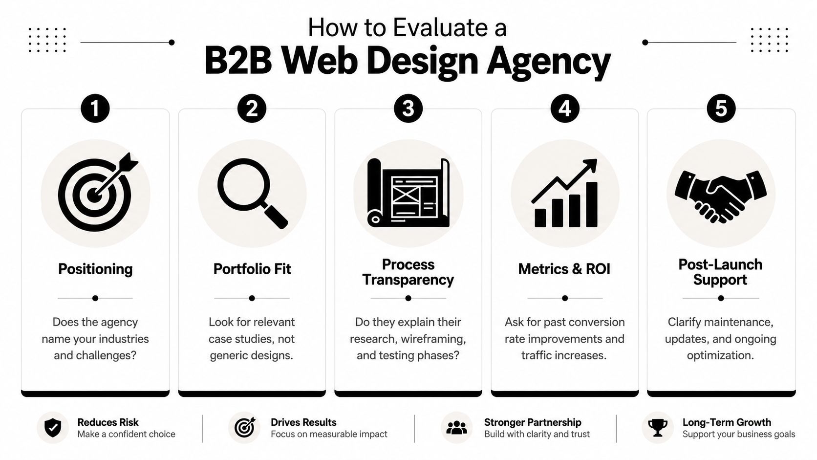 An infographic titled How to Evaluate a B2B Web Design Agency listing five key criteria for selection.