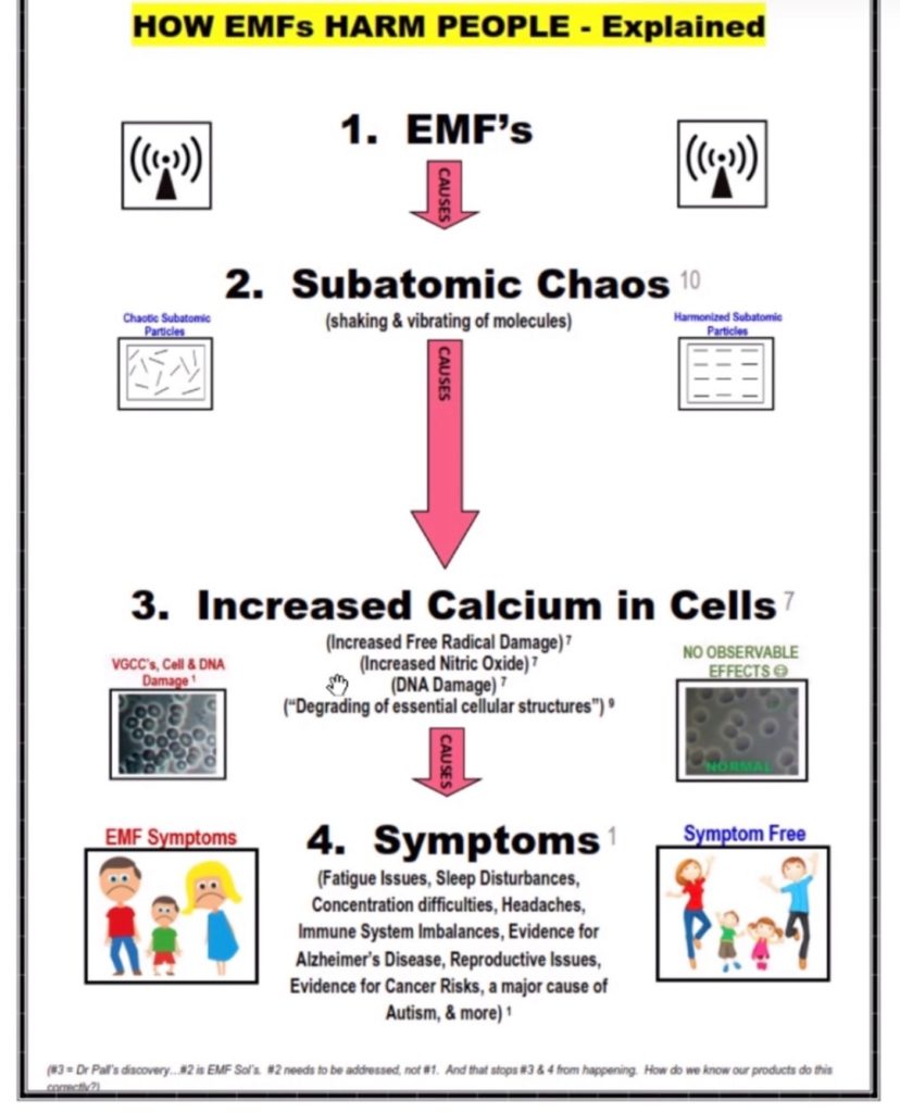 Flowchart illustrating how EMFs disrupt cellular calcium levels, leading to symptoms like headaches and fatigue.