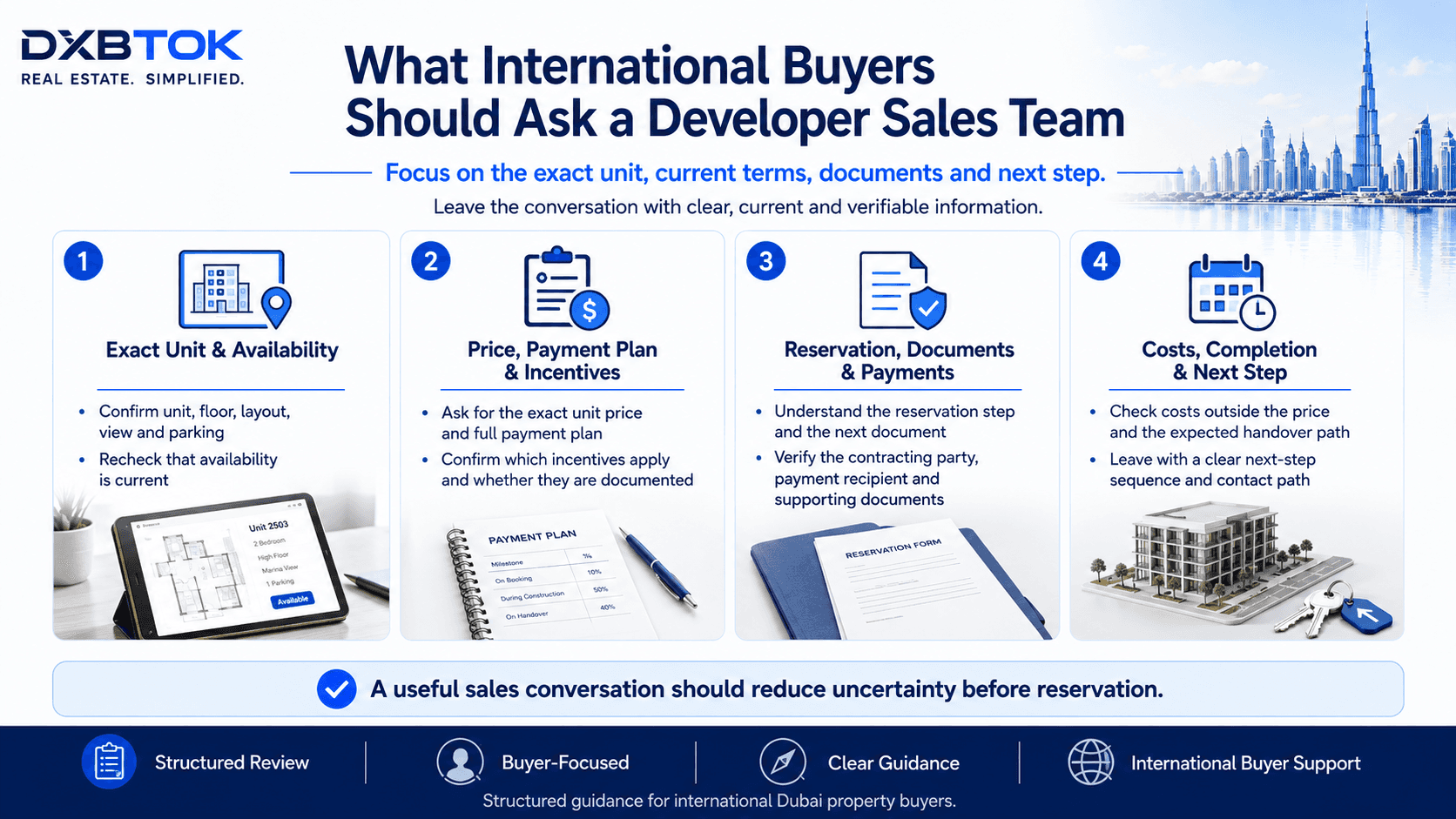 DXBTOK infographic summarizing what international buyers should ask a Dubai developer sales team before reserving, including the exact unit and current availability, price and payment plan, reservation documents and payment details, and the costs, completion path and next transaction step.