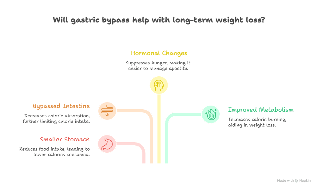 How Gastric Bypass Helps With Weight Loss
