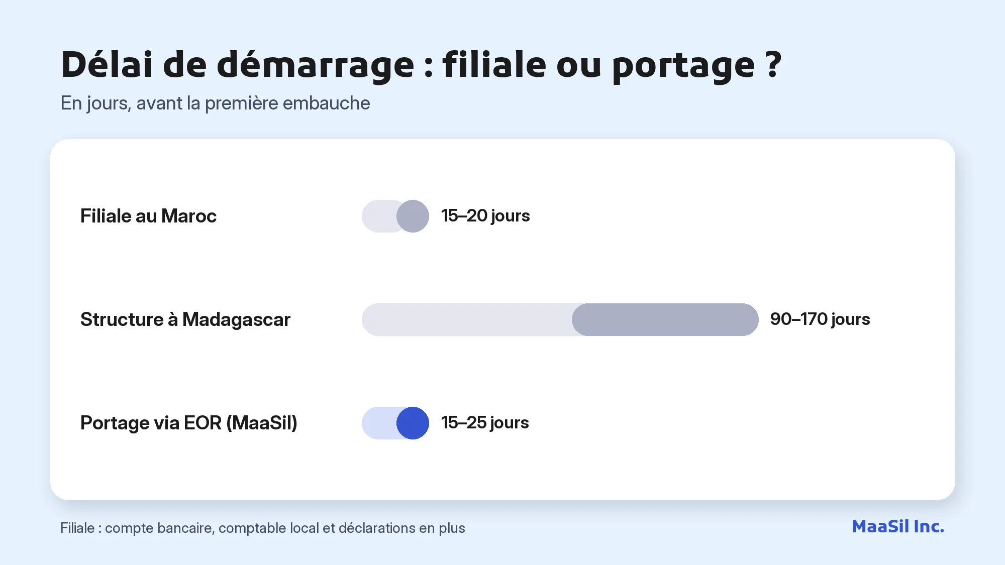 Graphique des délais : 15–20 jours au Maroc, 90–170 jours à Madagascar pour une filiale, 15–25 jours en portage EOR