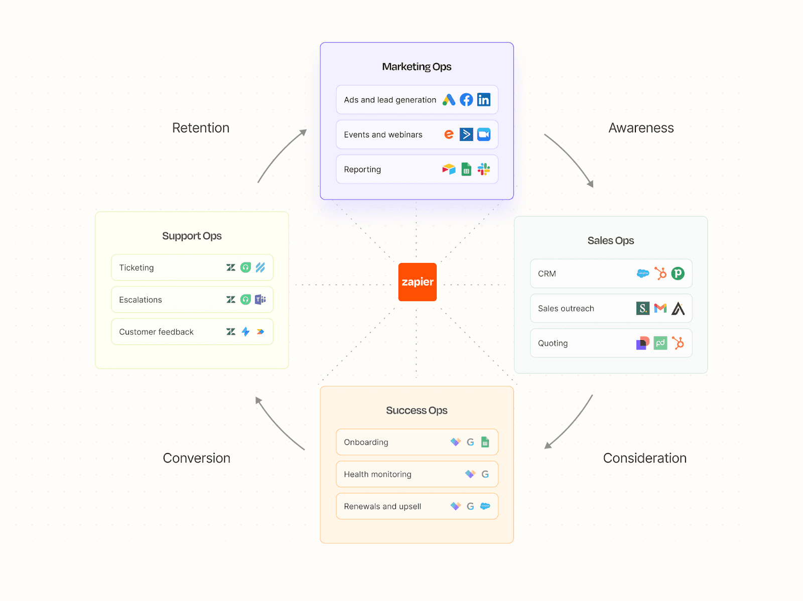 Zapier Automate repetitive tasks across popular apps