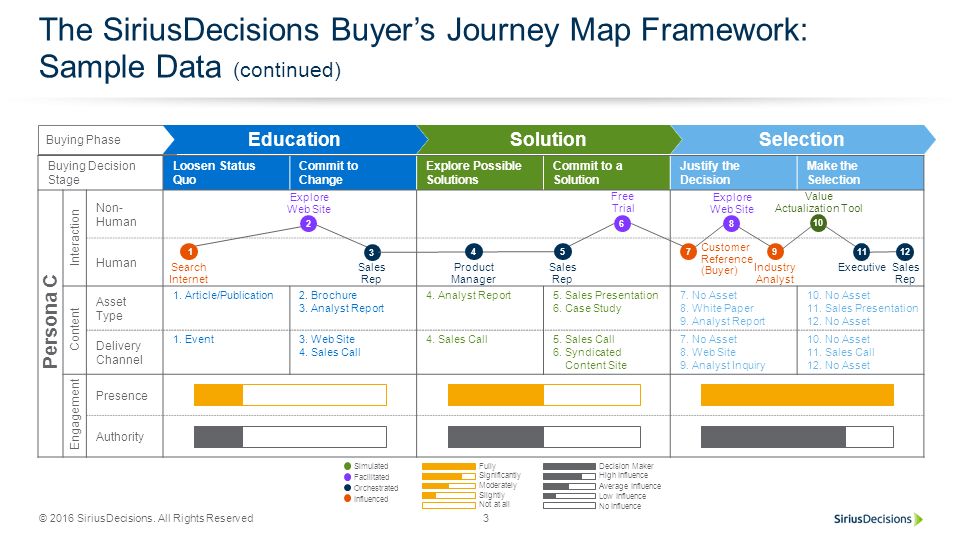 Alt text: a horizontal buyer journey diagram with five stages and looping arrows to show buyers often revisit earlier stages.