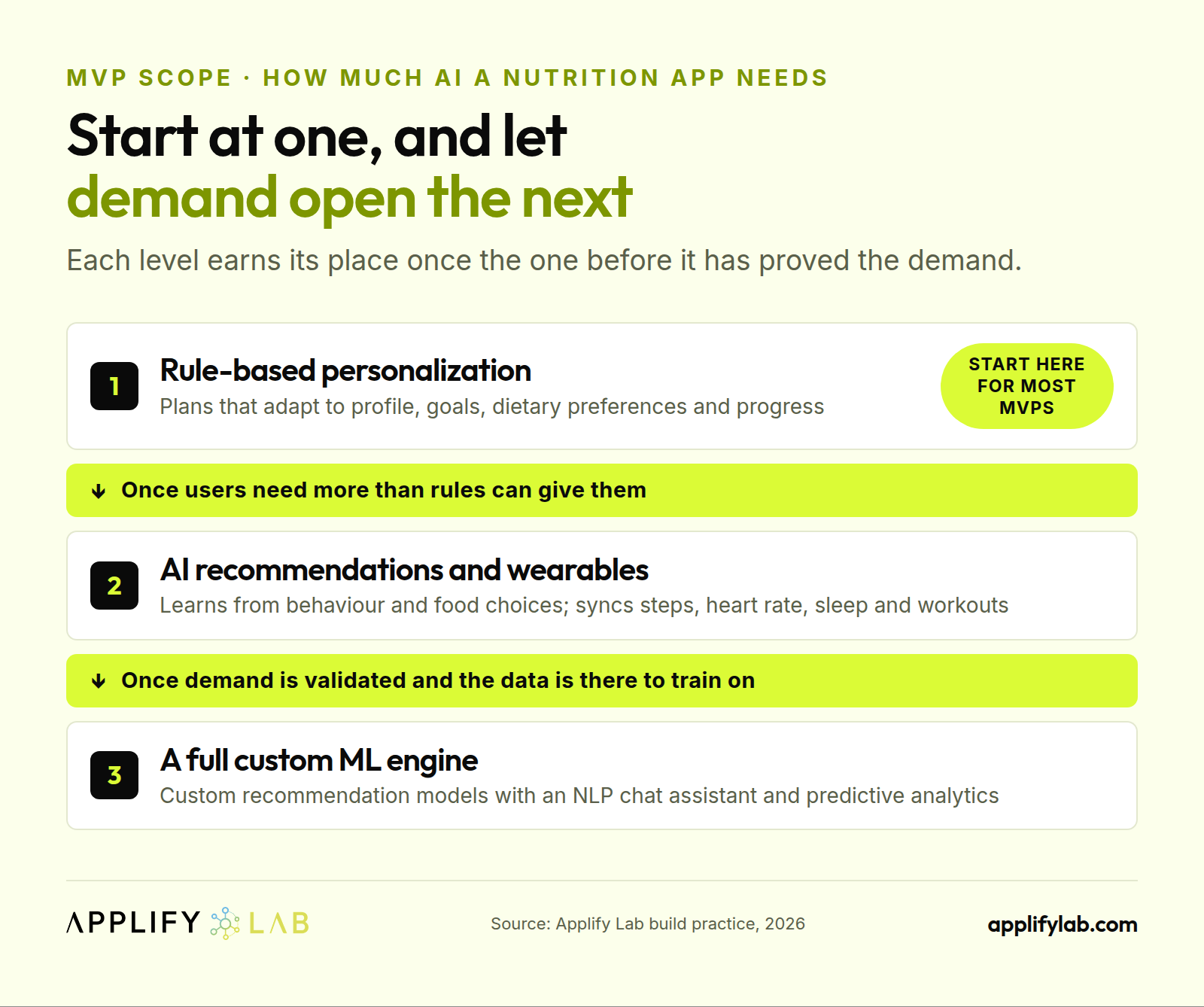 How much AI a UAE nutrition app MVP needs: rule-based personalization first, AI plus wearables, then a custom ML engine