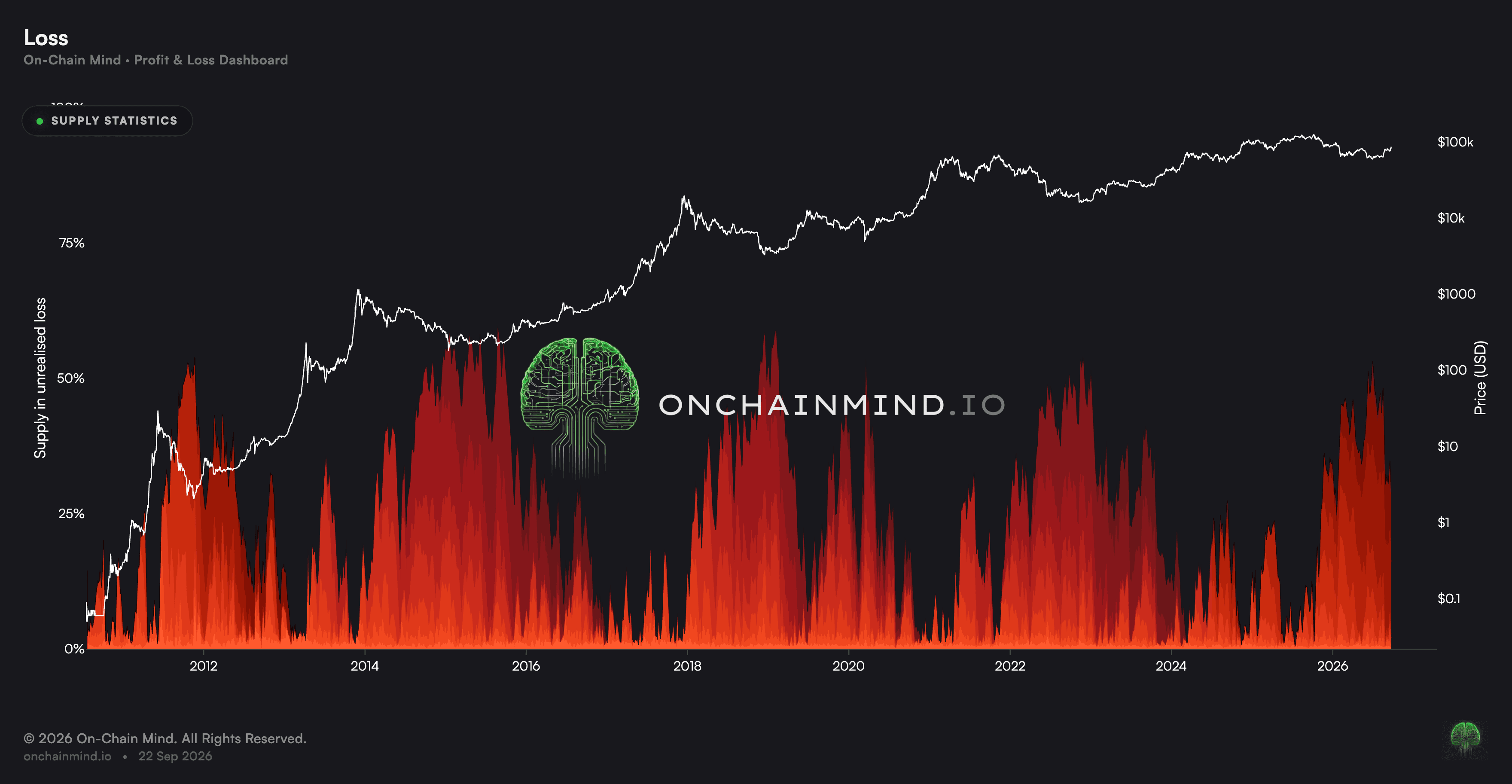 % Supply in Loss
