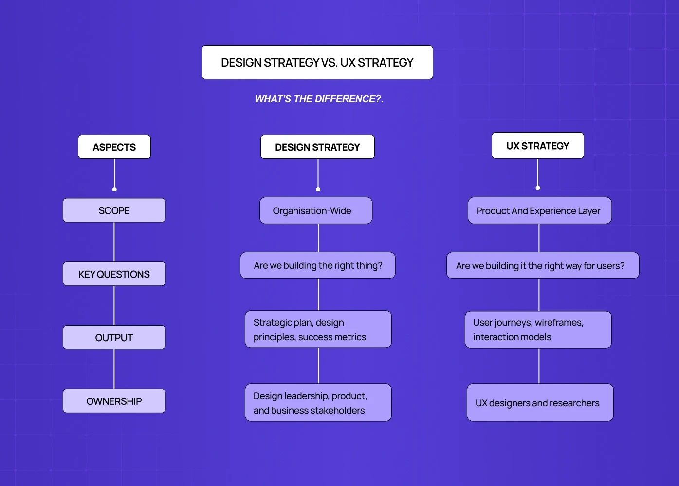 Comparison chart explaining the differences between design strategy and UX strategy across scope, questions, outputs, and ownership.