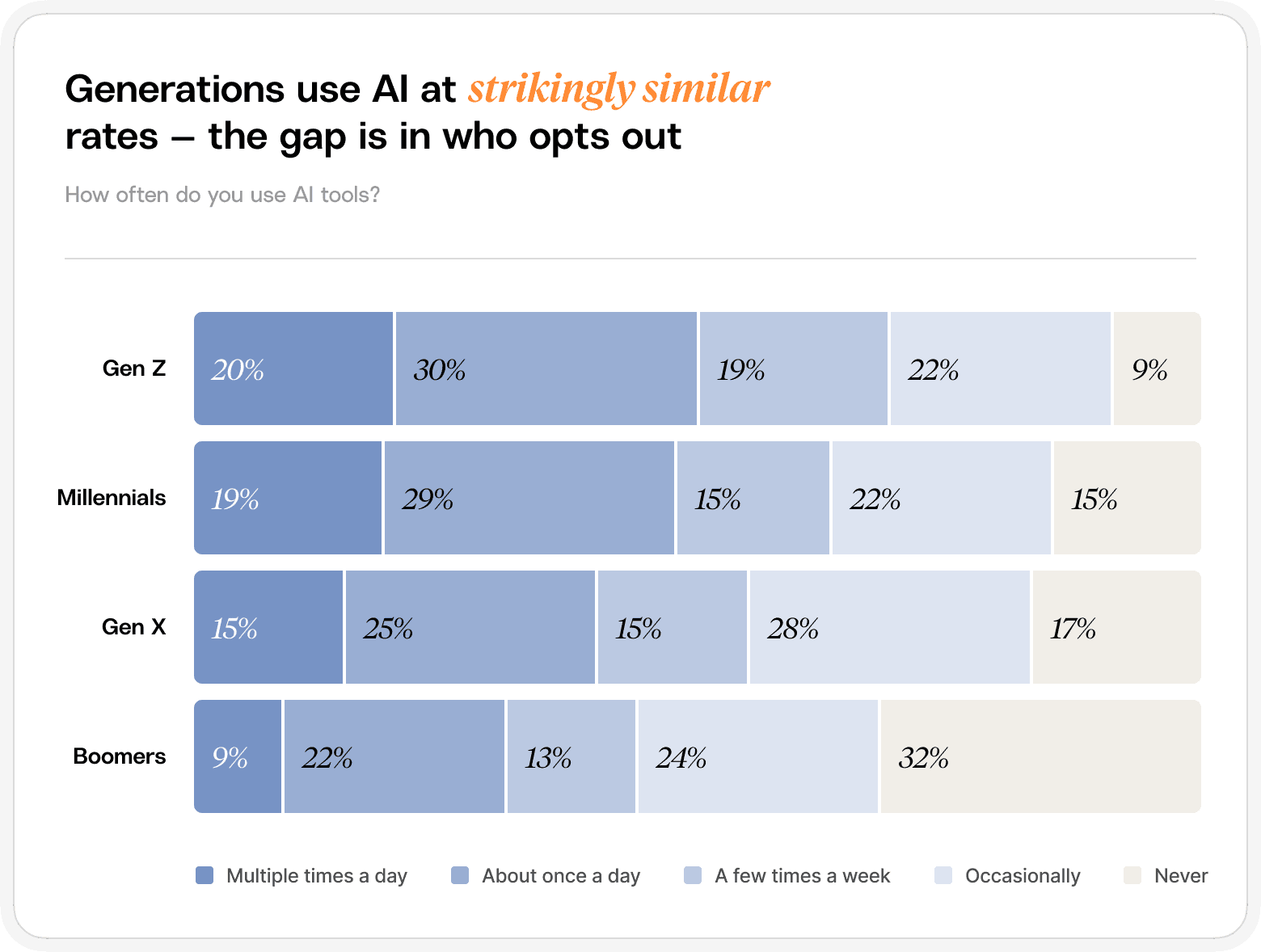 Bar chart showing how often each generation uses AI tools, from multiple times a day to never.