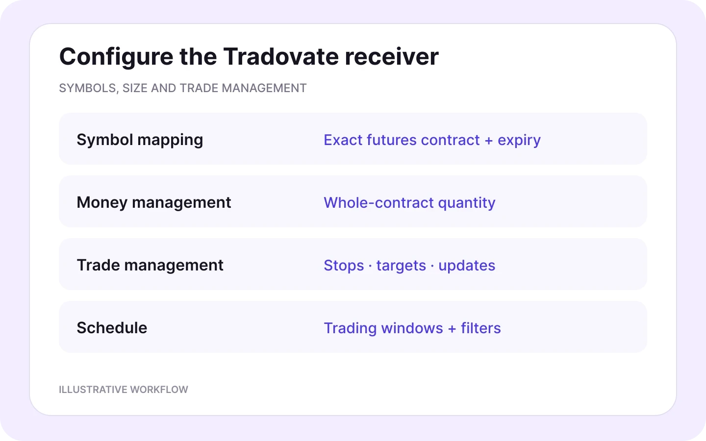 Tradovate receiver settings for futures contract mapping, whole-contract quantities, stops, targets and trading schedules.