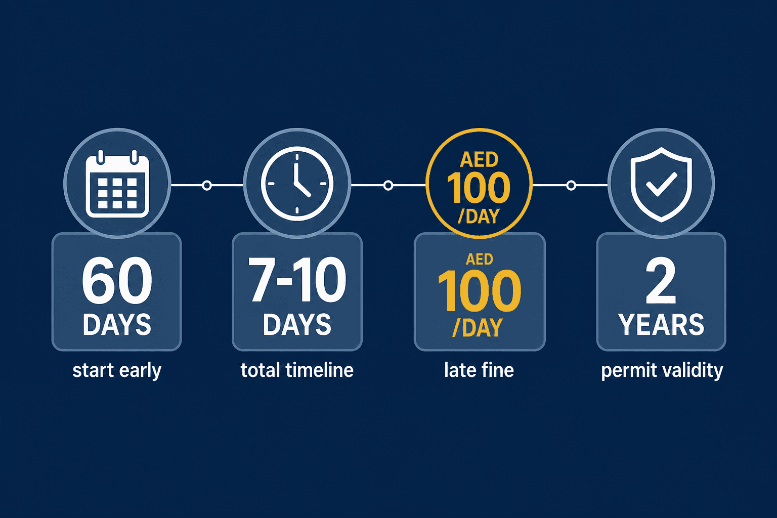 Infographic: Work Permit Renewal UAE: Process, Cost and Timeline