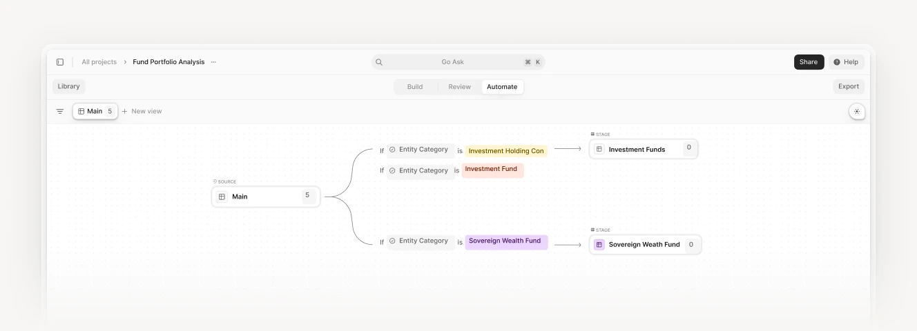 Visualization of an automated workflow for fund portfolio analysis, showing entity categories like investment funds and sovereign wealth funds connected to stages in a flow diagram.