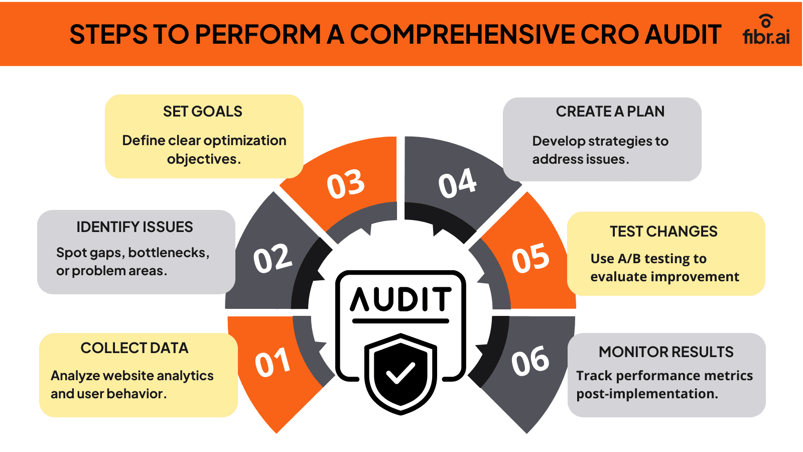 Steps to perform a comprehensive CRO Audit