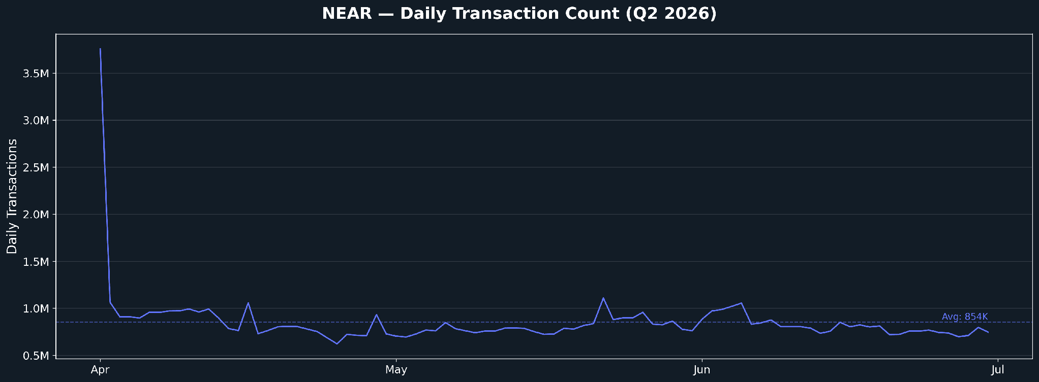 Daily Transactions