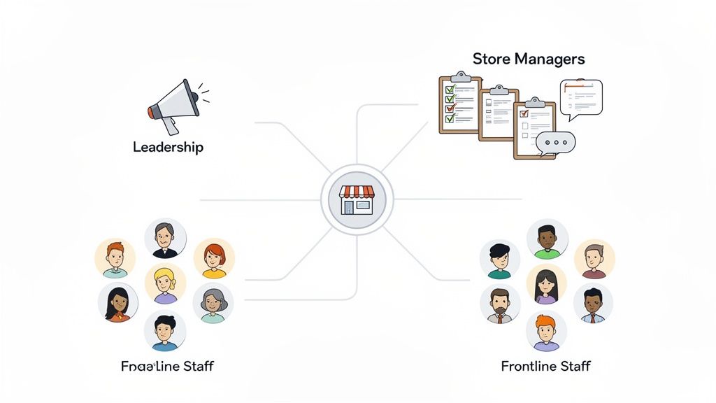 Diagram showing a store at the center, with connections to Leadership, Store Managers, and two groups of staff.