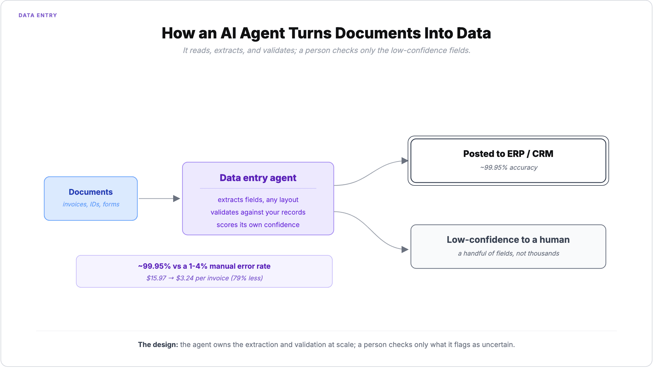 How an AI agent turns documents into data: it reads invoices, IDs, and forms of any layout, extracts the fields, validates them against your records, and scores its own confidence, posting to the ERP or CRM at about 99.95% accuracy while routing only low-confidence fields to a human; that is ~99.95% versus a 1-4% manual error rate, and about $15.97 down to $3.24 per invoice