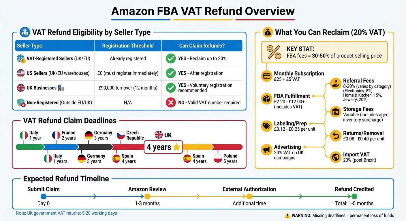 Amazon FBA VAT Refund Eligibility and Reclaimable Fees Guide