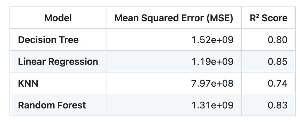Housing Price Model Metrics of evaluation