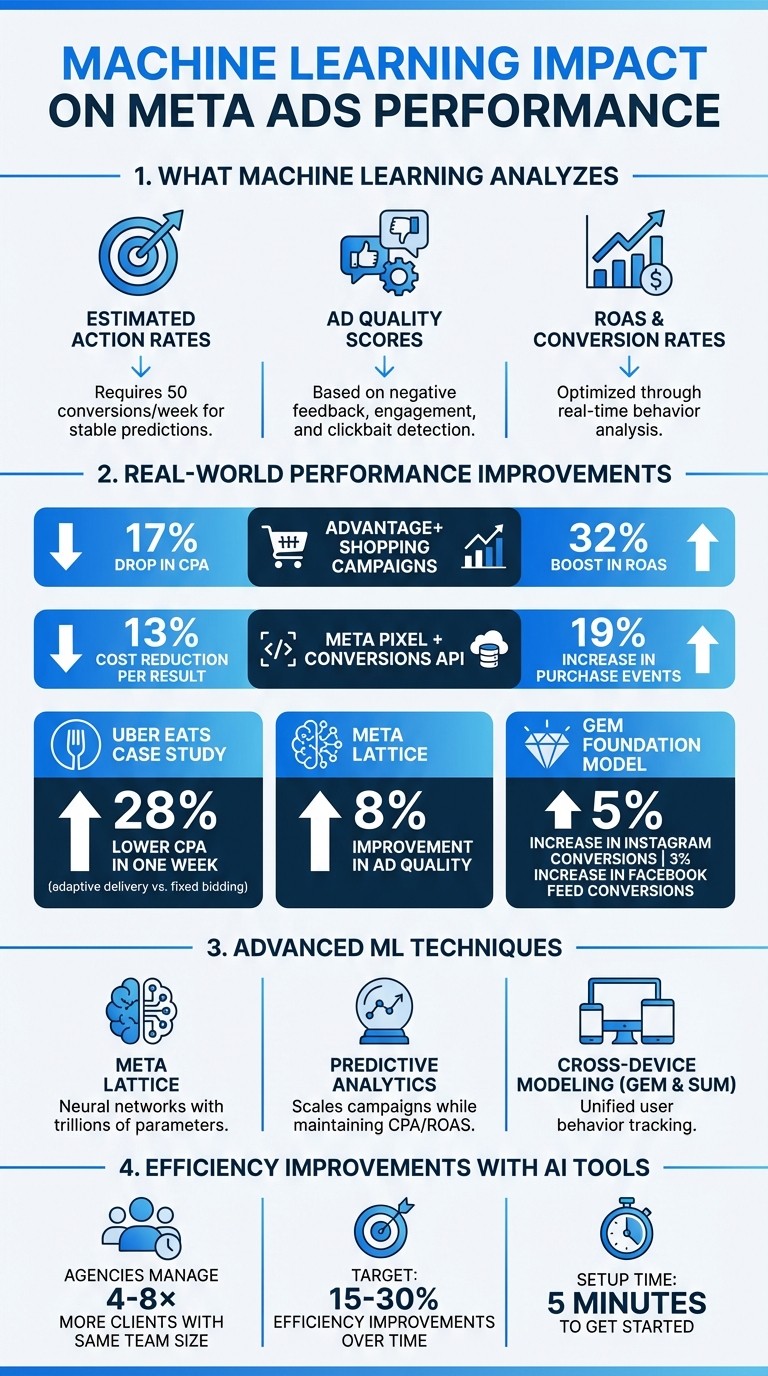 Machine Learning for Meta Ads Metrics - AdAmigo.ai Blog