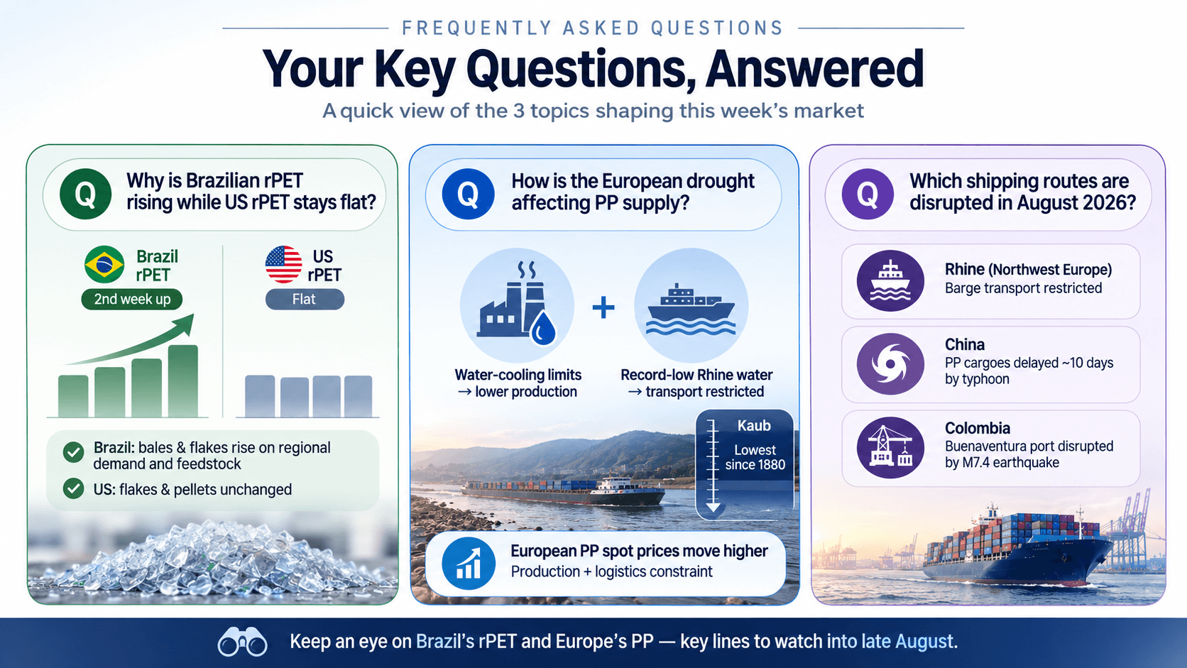 FAQ infographic explaining Brazil rPET price increases, European drought impacts on PP supply, and polymer shipping disruptions in August 2026.