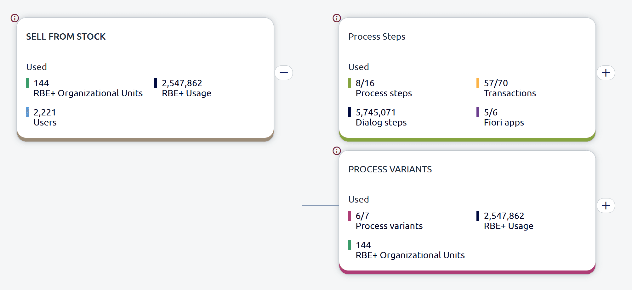 Das Bild zeigt einen Ausschnitt aus RBE Plus Results. Eine SAP Analysesoftware der IBIS Prof. Thome AG zur optimierung von SAP Systemen