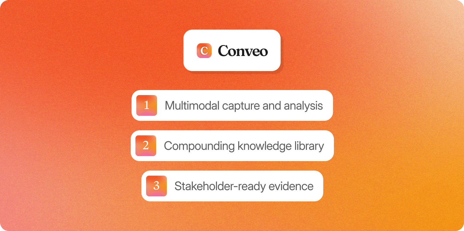 Orange gradient graphic with the Conveo logo above a three-point list: multimodal capture and analysis, compounding knowledge library, and stakeholder-ready evidence.