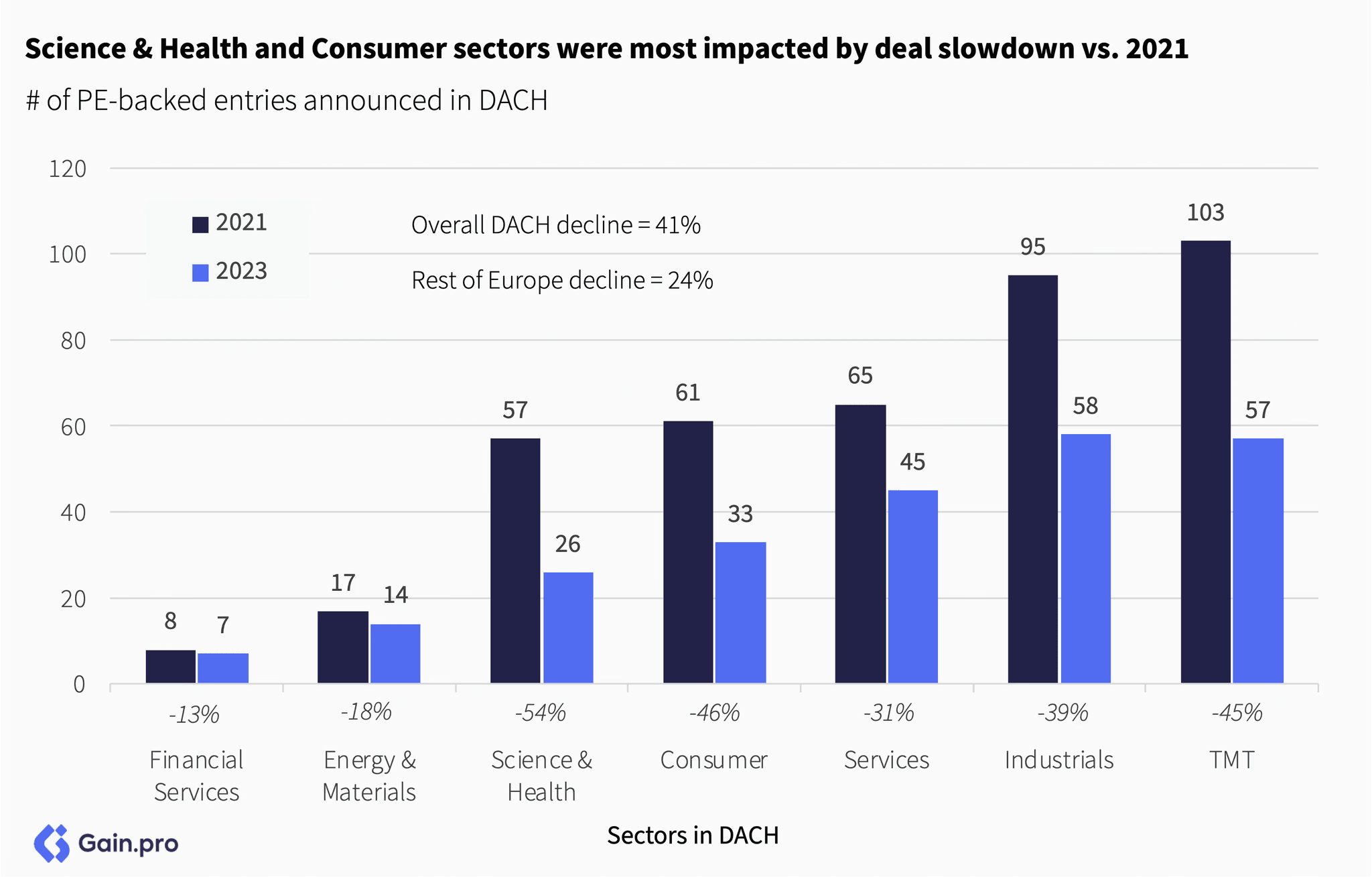 Two pie charts compare US investor dominance. Left chart: 85% US, 8% Europe, 4% Canada by EV managed. Right chart: 79% US, 11% Europe, 6% Canada by count.