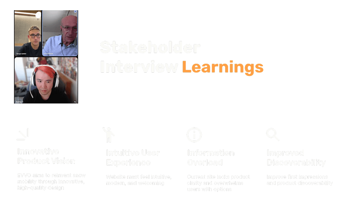 Image showing a screenshot of an online stakeholder interview and four key insights: innovative product vision, intuitive user experience, information overload, and improved discoverability for the EVVO snow mobility project.
