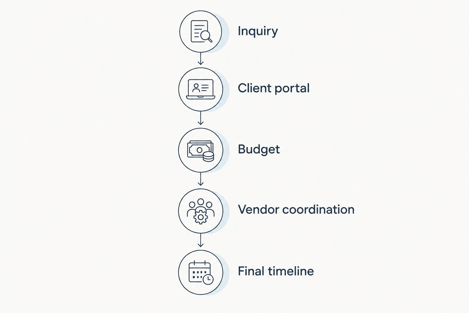 Learning sequence from inquiry through client portal, budget, vendor coordination, and final timeline