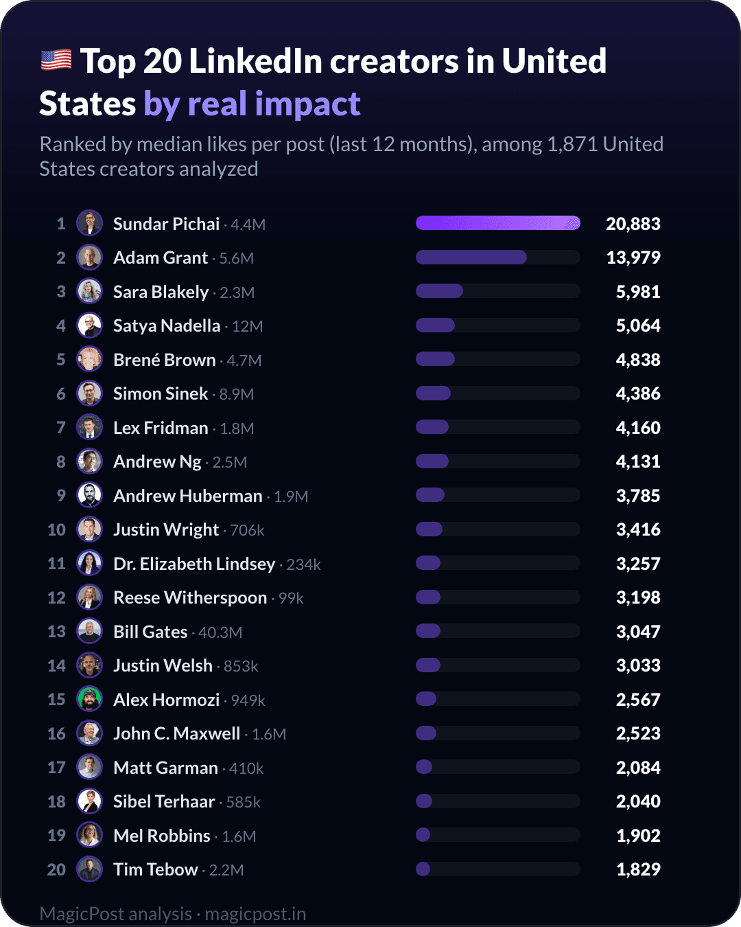 MagicPost data ranking: Top 20 LinkedIn Creators in the United States in 2026, Ranked by Real Impact