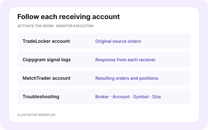 Activate copying and follow the results — illustrative Copygram workflow.