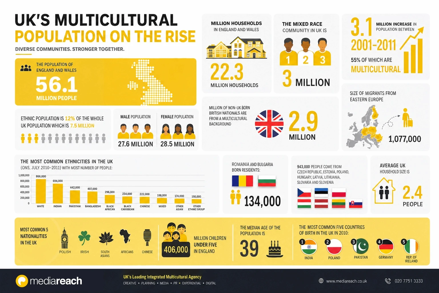Mediareach UK multicultural population infographic showing audience segmentation data for media planning strategy