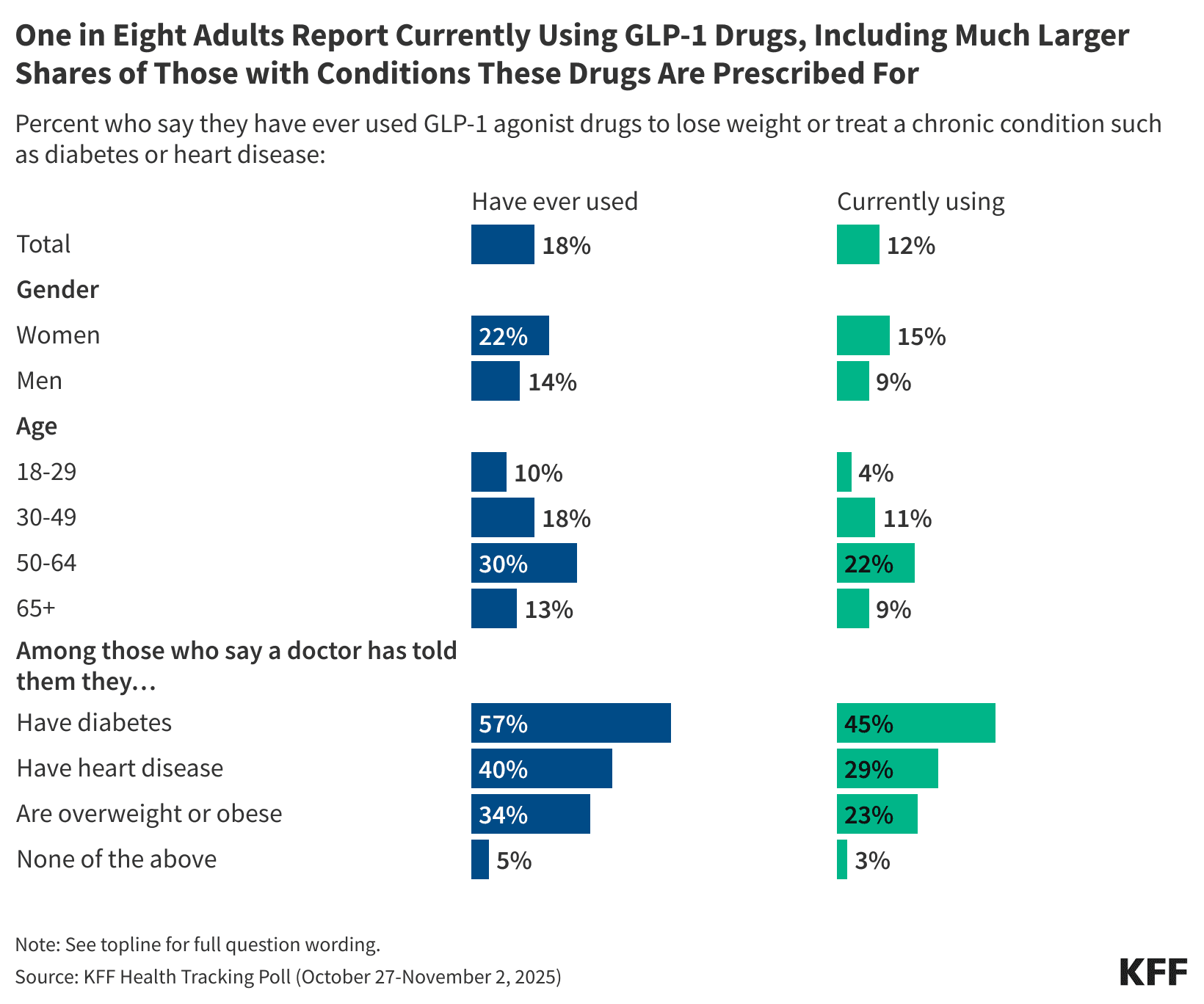 Chart from KFF showing GLP-1 drug usage rates among U.S. adults overall and by demographic group, including gender, age, and health condition.