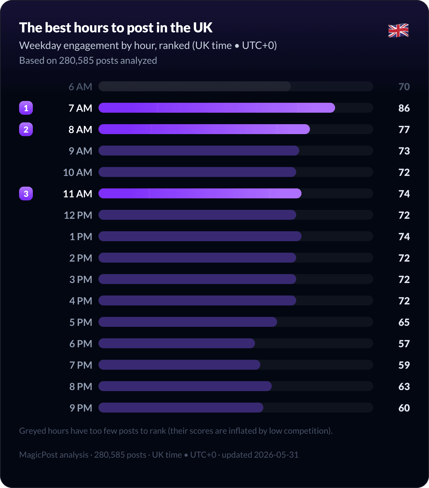 The best hours to post on LinkedIn in the UK, ranked from morning to evening