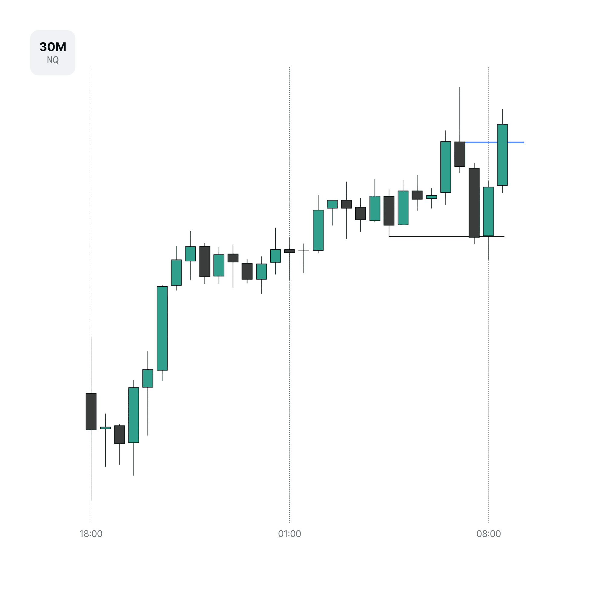NQ 30m chart displaying the close through downclose candles.