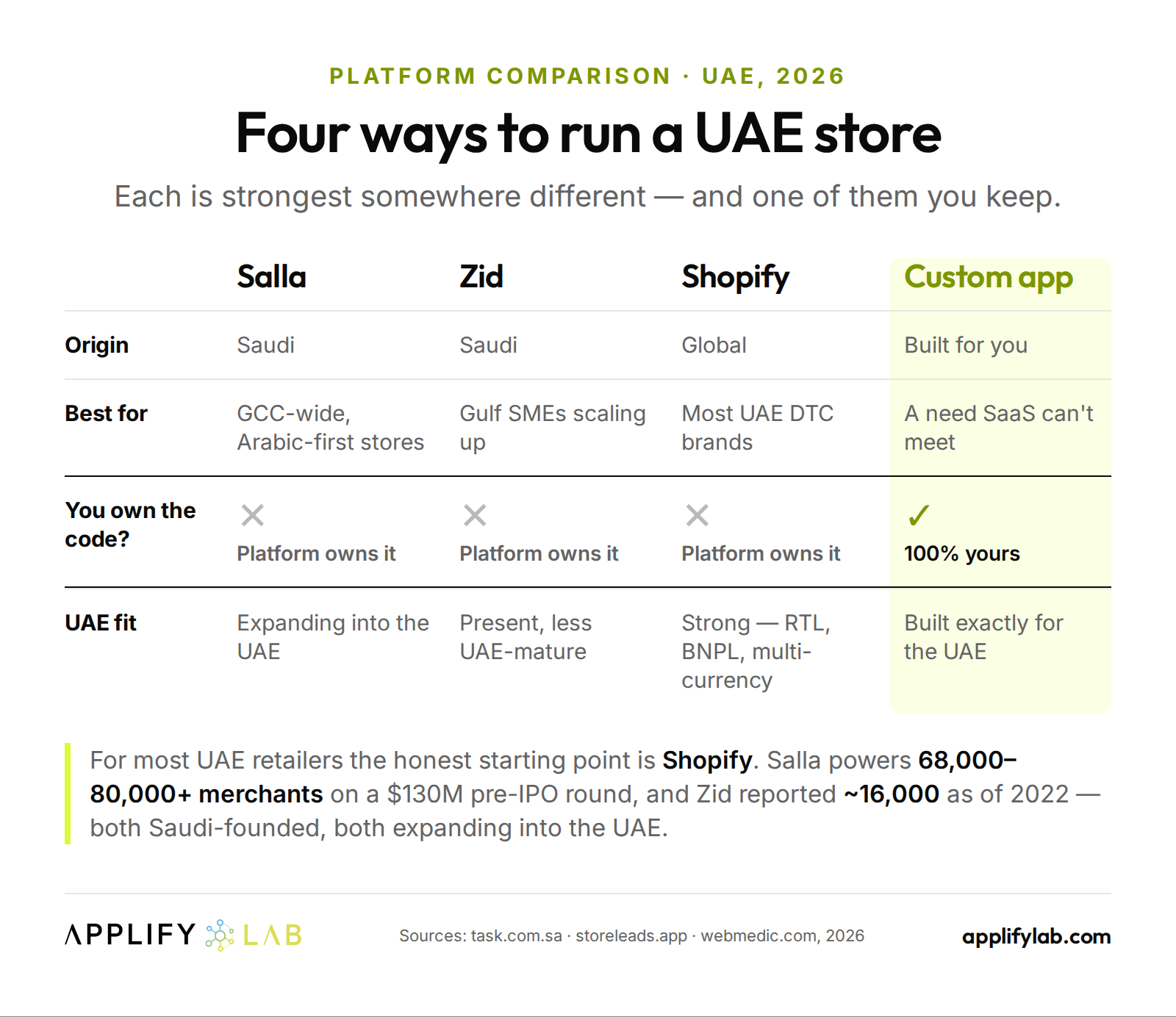 Salla, Zid, Shopify and a custom app compared for UAE retailers: origin, best fit, code ownership, UAE readiness