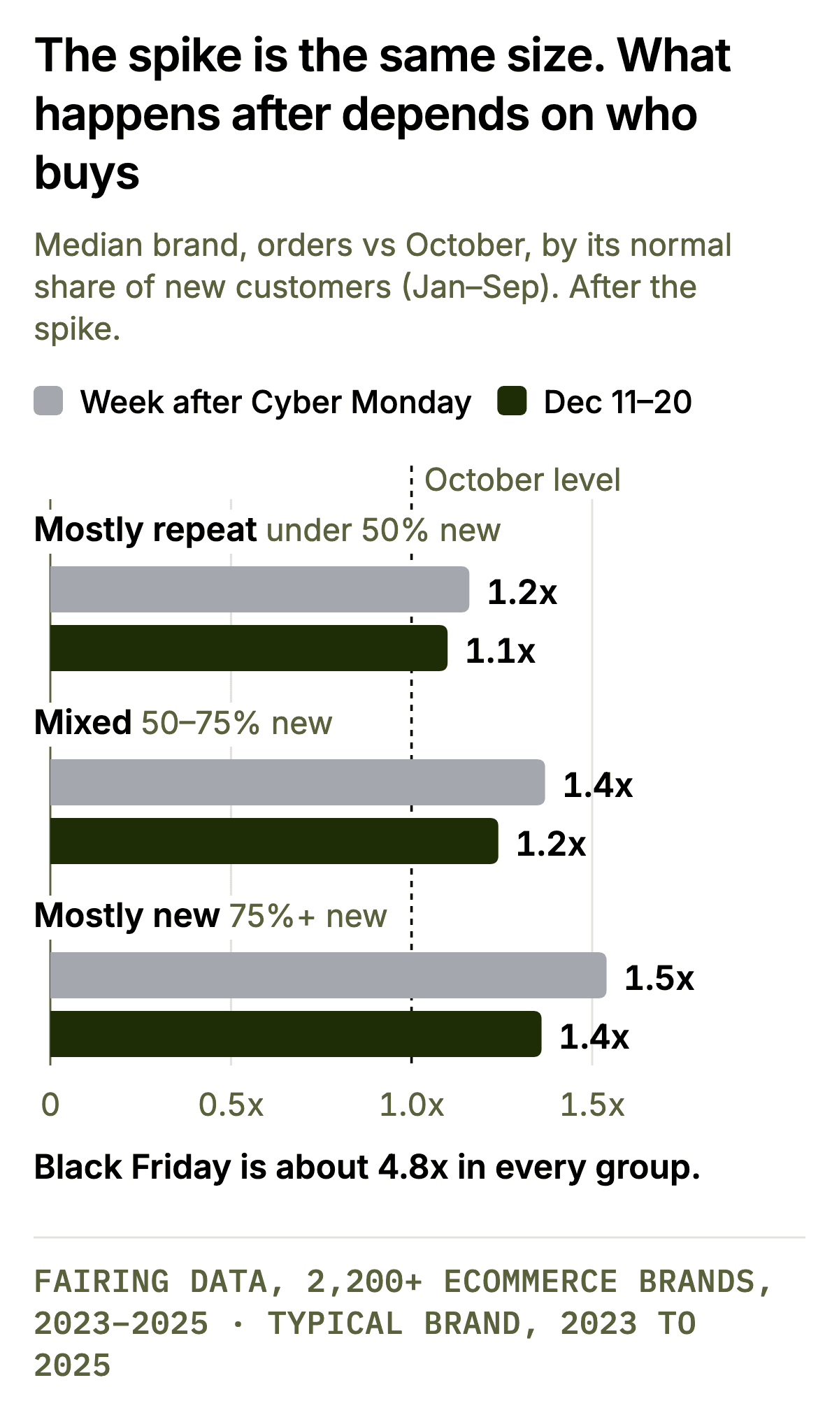 The spike is the same size. What happens after depends on who buys. Two bar panels by a brand’s normal January to September share of new customers: mostly repeat (under 50% new), mixed (50 to 75%), mostly new (75%+). Black Friday vs October: 4.81x, 4.92x, 4.79x. Week after Cyber Monday: 1.16x, 1.37x, 1.54x. December 11 to 20: 1.10x, 1.24x, 1.36x.