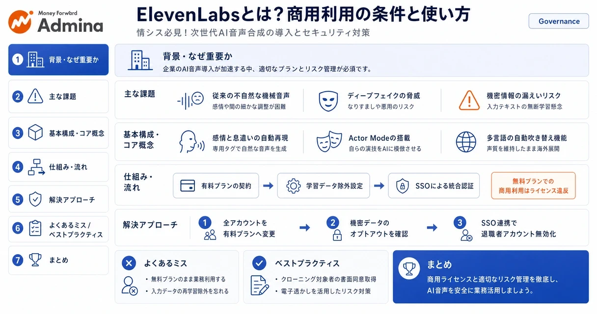 ElevenLabsのロゴを中心に、商用利用の条件やAI音声生成の実践的な手順を整理して視覚化した解説図。