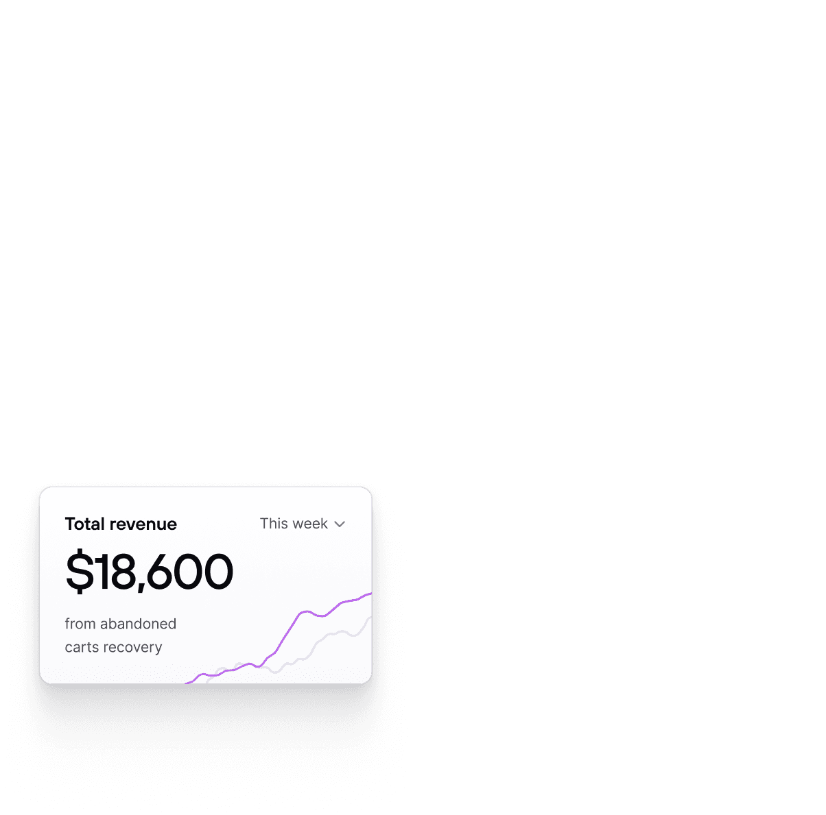 A white card displaying total revenue generated, such as "$18,600 from abandoned carts recovery," along with a line graph visualizing revenue trends over time. This feature emphasizes the financial impact of Consio's tools.