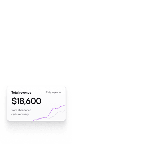 A white card displaying total revenue generated, such as "$18,600 from abandoned carts recovery," along with a line graph visualizing revenue trends over time. This feature emphasizes the financial impact of Consio's tools.