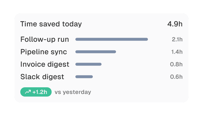 Seren time saved breakdown by workflow type