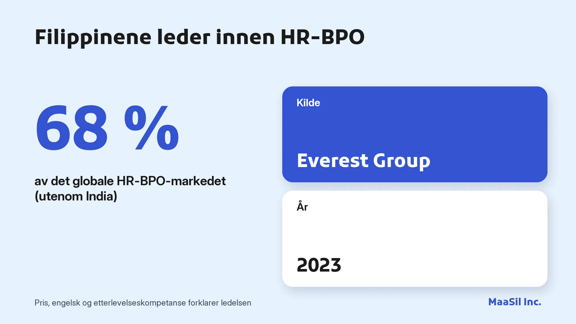 Infografikk: Filippinene har 68 % av det globale HR-BPO-markedet utenom India ifølge Everest Group (2023)