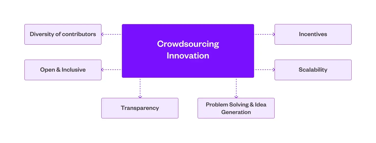 Diagram illustrating aspects of crowdsourcing innovation, including diversity, transparency, scalability, and incentives.