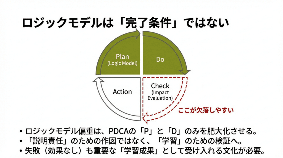 ロジックモデルはEBPMの完了条件ではなく、PDCAサイクルのうち「Check（インパクト評価）」が欠落しやすい構造を示す図。日本行政におけるロジックモデル偏重の課題を解説。