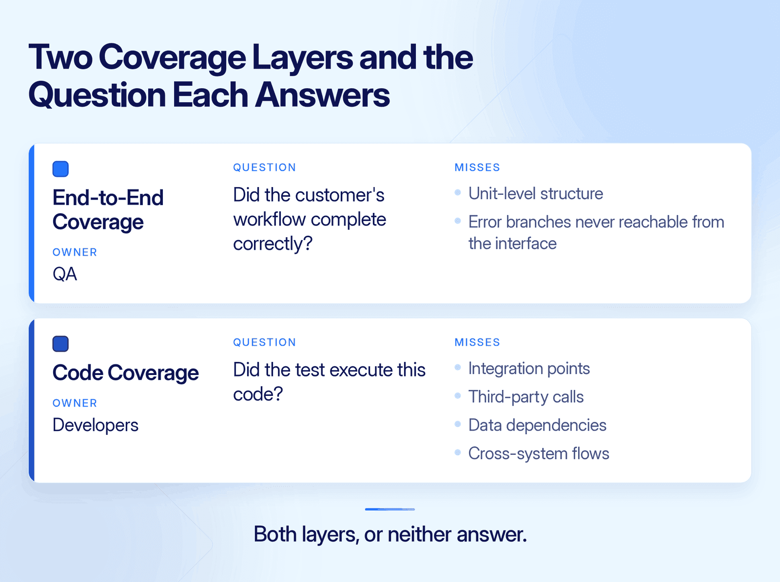 Code Coverage vs End-to-End Coverage