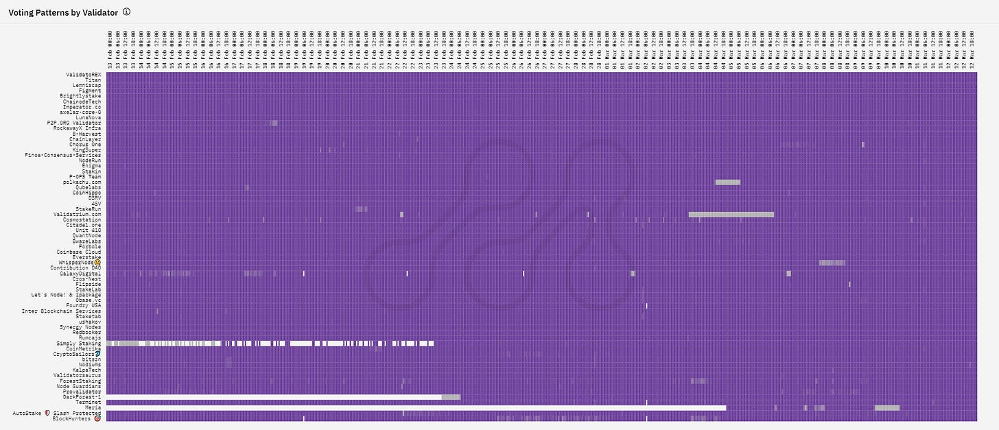 Overview of Number of Proposed Blocks by Validator