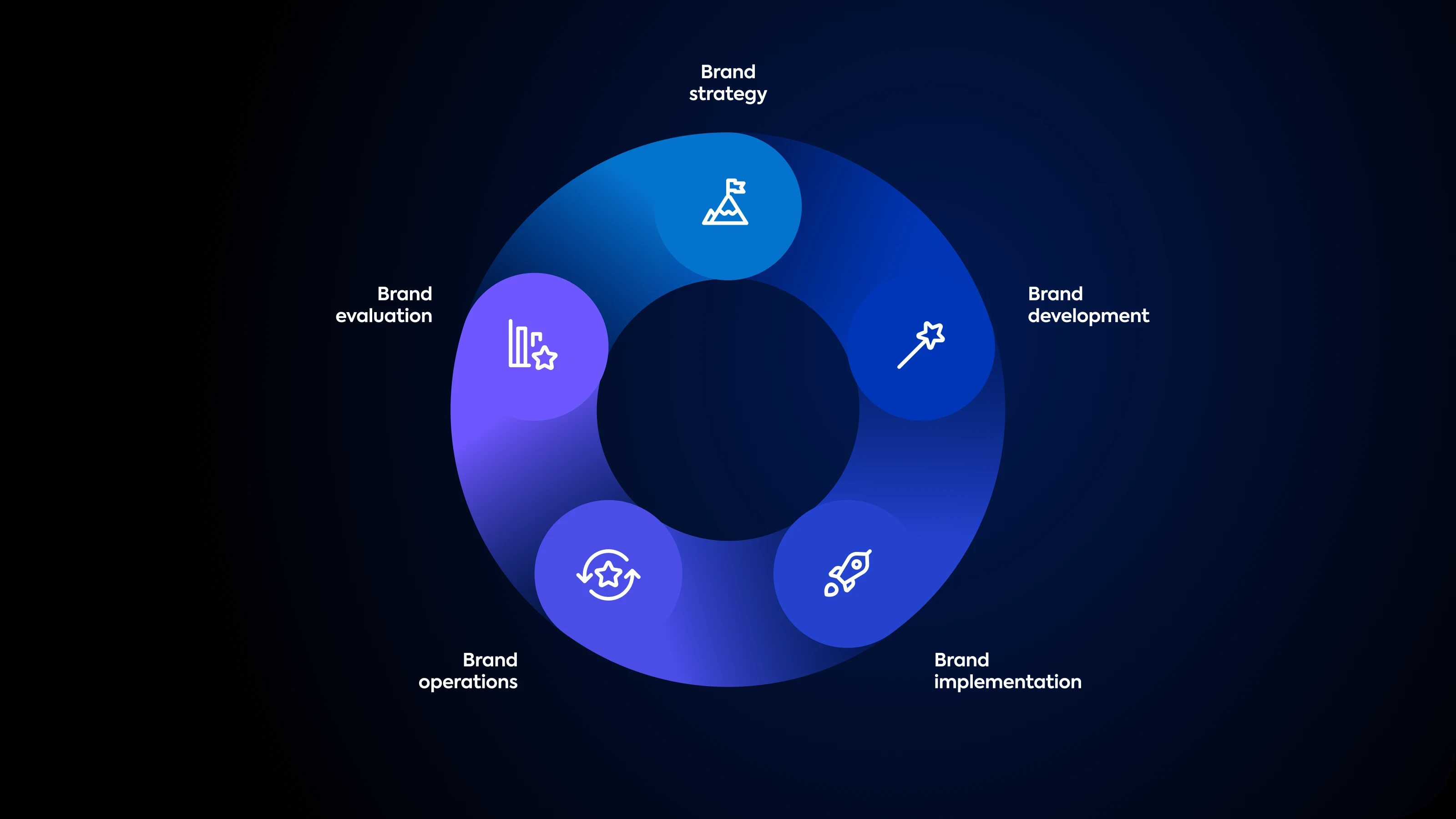 Brand Management Lifecycle