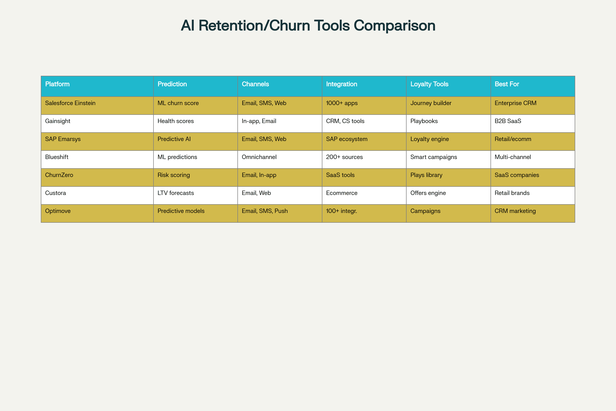 AI Customer Retention Platforms – 2025 Comparison Table