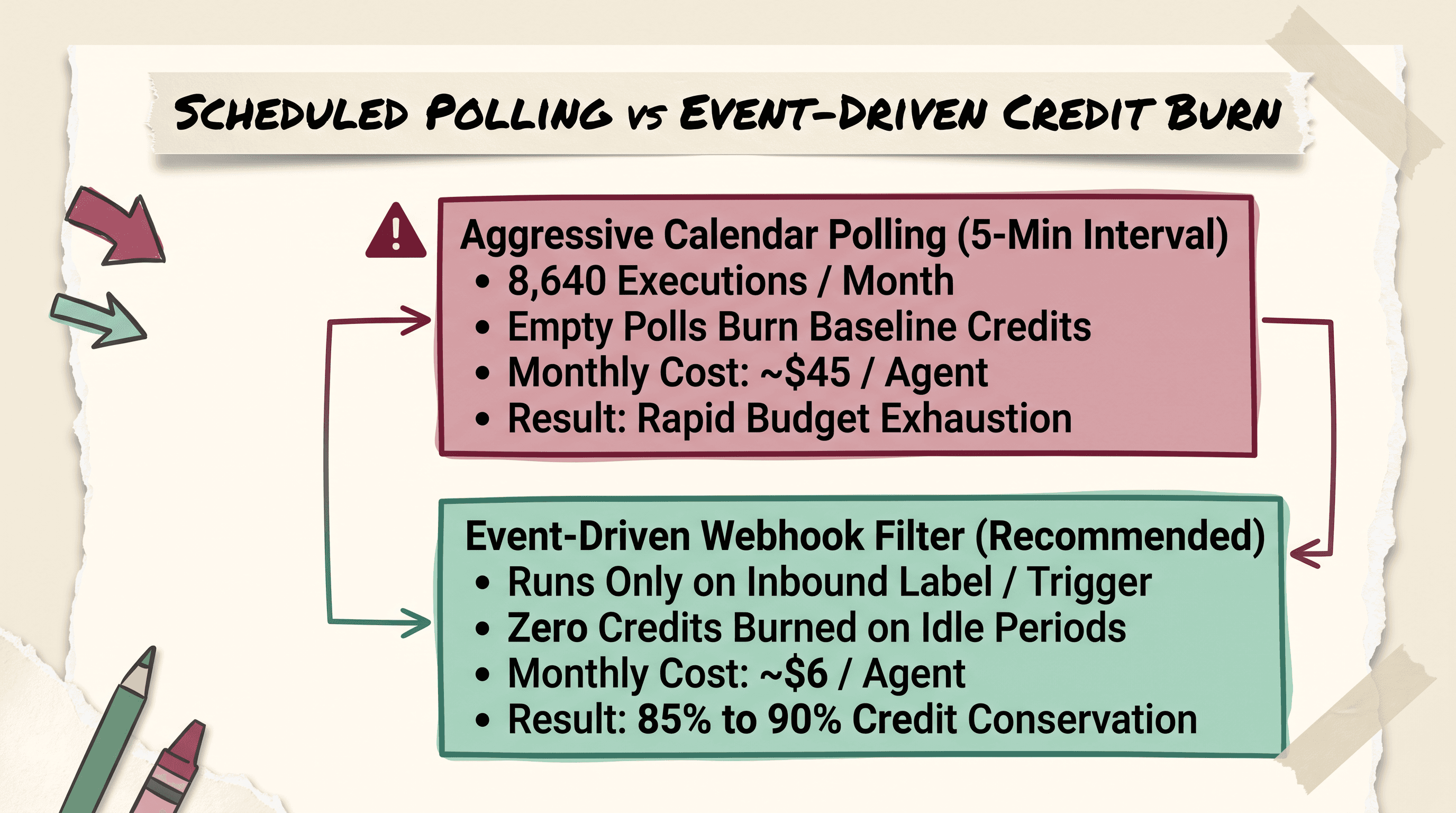 Scrapbook diagram comparing token credit burn between recurring calendar polling and event driven webhook triggers